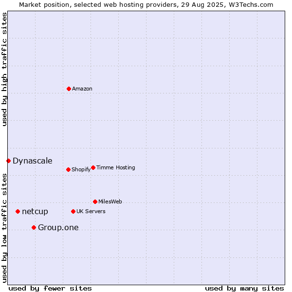 Market position of Group.one vs. netcup vs. Dynascale