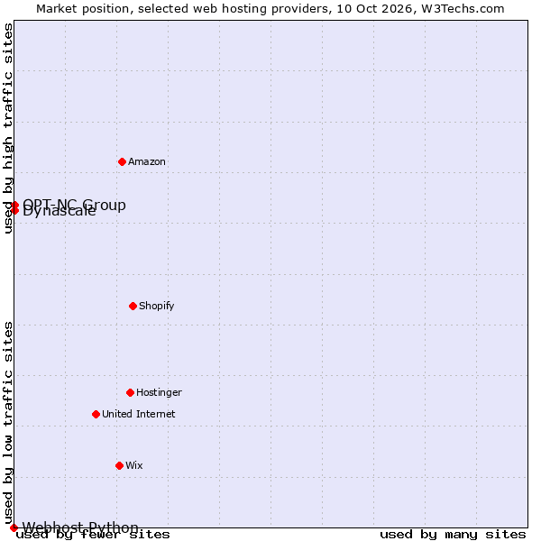 Market position of Dynascale vs. OPT-NC Group vs. Webhost Python