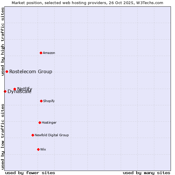 Market position of Netlify vs. Rostelecom Group vs. Dynascale