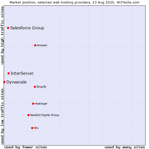 Market position of InterServer vs. Salesforce Group vs. Dynascale