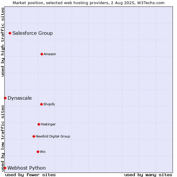 Market position of Salesforce Group vs. Dynascale vs. Webhost Python