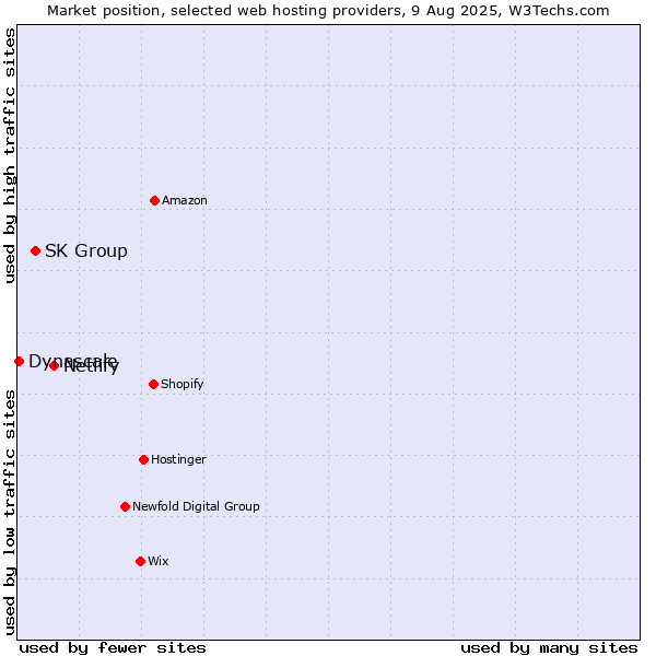 Market position of Netlify vs. SK Group vs. Dynascale