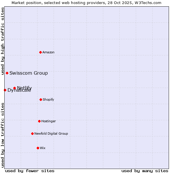 Market position of Netlify vs. Swisscom Group vs. Dynascale