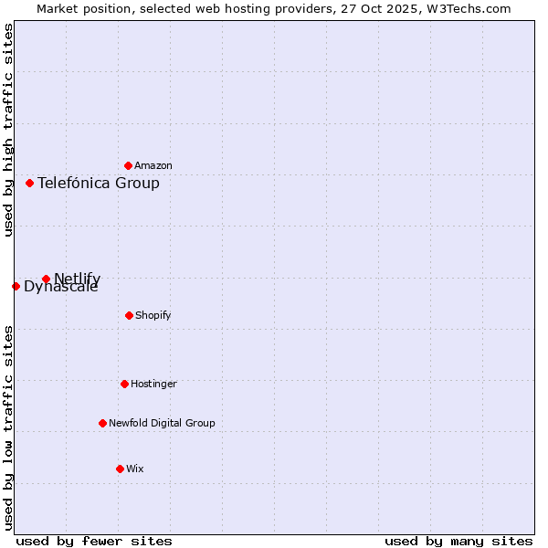 Market position of Netlify vs. Telefónica Group vs. Dynascale