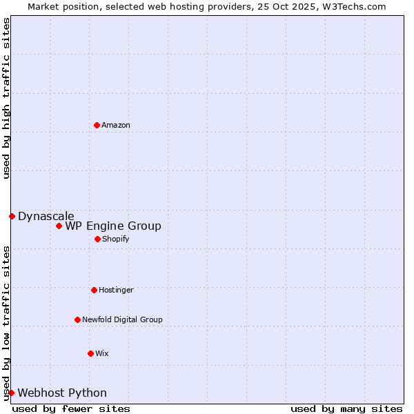 Market position of WP Engine Group vs. Dynascale vs. Webhost Python