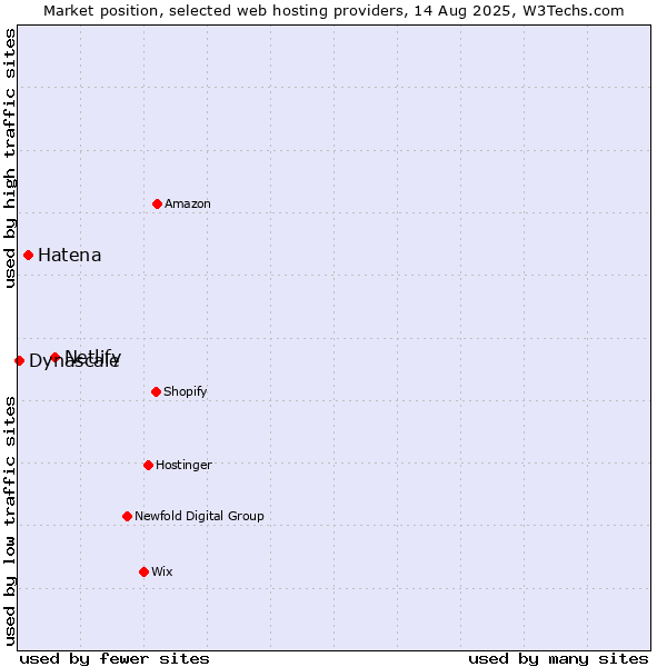 Market position of Netlify vs. Hatena vs. Dynascale