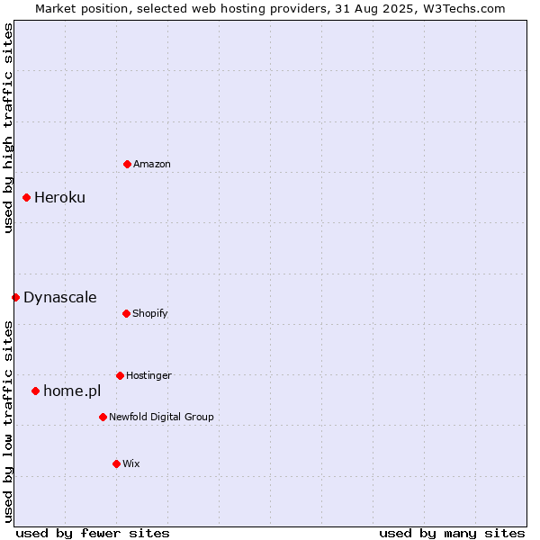 Market position of home.pl vs. Heroku vs. Dynascale