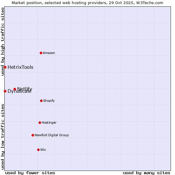Market position of Netlify vs. HetrixTools vs. Dynascale