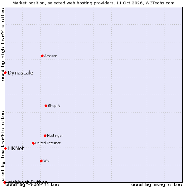 Market position of HKNet vs. Dynascale vs. Webhost Python