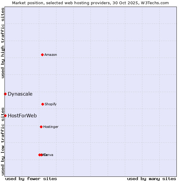 Market position of HostForWeb vs. Dynascale