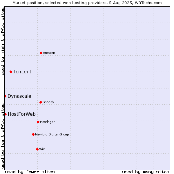 Market position of Tencent vs. HostForWeb vs. Dynascale