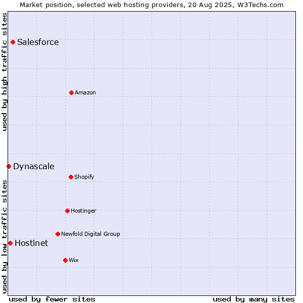 Market position of Salesforce vs. Hostinet vs. Dynascale
