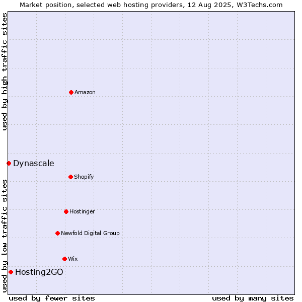 Market position of Hosting2GO vs. Dynascale