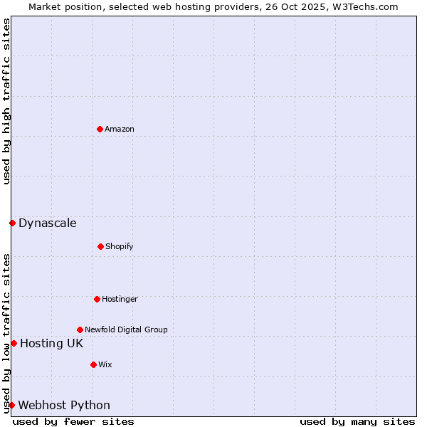 Market position of Hosting UK vs. Dynascale vs. Webhost Python