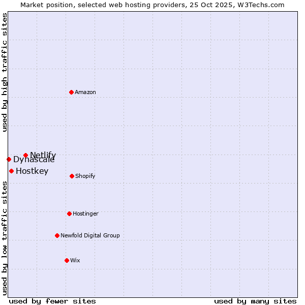 Market position of Netlify vs. Hostkey vs. Dynascale