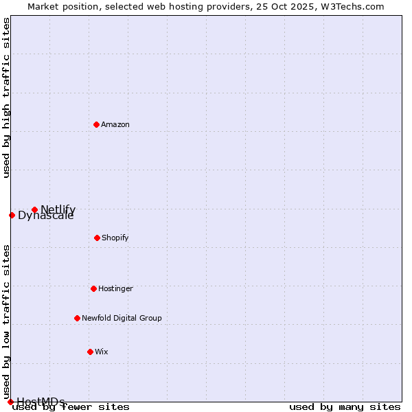 Market position of Netlify vs. Dynascale vs. HostMDs