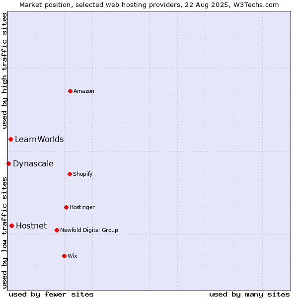 Market position of Hostnet vs. LearnWorlds vs. Dynascale