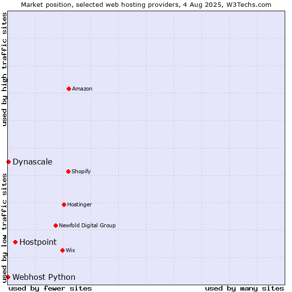 Market position of Hostpoint vs. Dynascale vs. Webhost Python