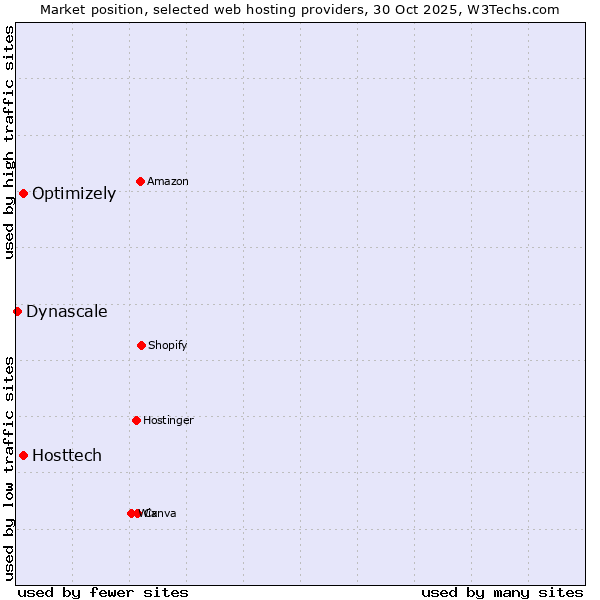 Market position of Hosttech vs. Optimizely vs. Dynascale