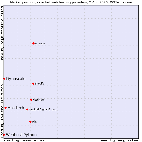 Market position of Hosttech vs. Dynascale vs. Webhost Python