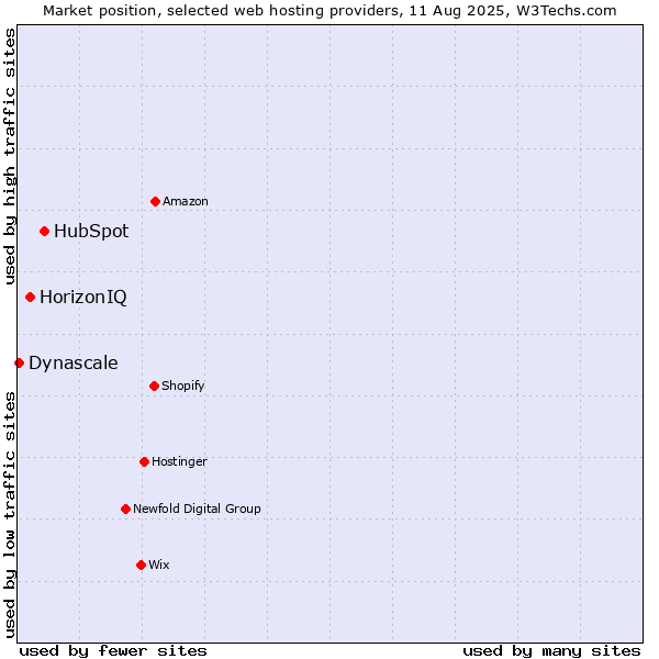 Market position of HubSpot vs. HorizonIQ vs. Dynascale