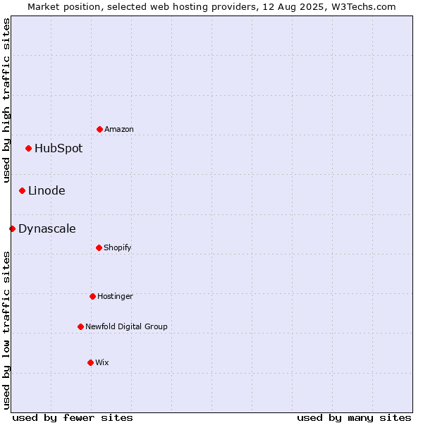 Market position of HubSpot vs. Linode vs. Dynascale