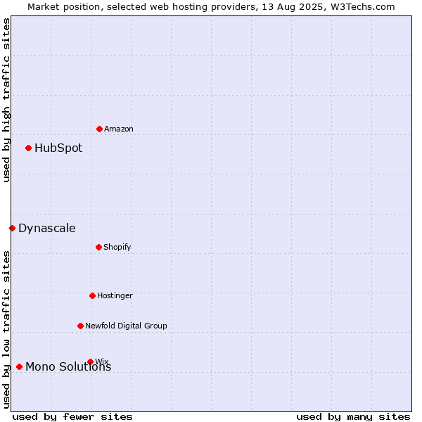 Market position of HubSpot vs. Mono Solutions vs. Dynascale