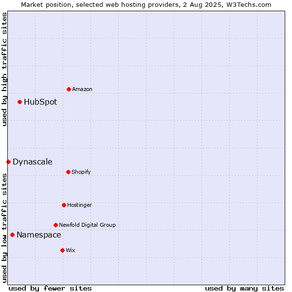 Market position of HubSpot vs. Namespace vs. Dynascale