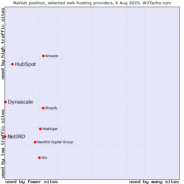 Market position of HubSpot vs. Dynascale vs. NetIRD