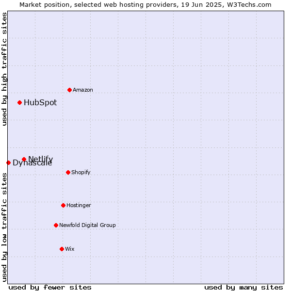 Market position of Netlify vs. HubSpot vs. Dynascale