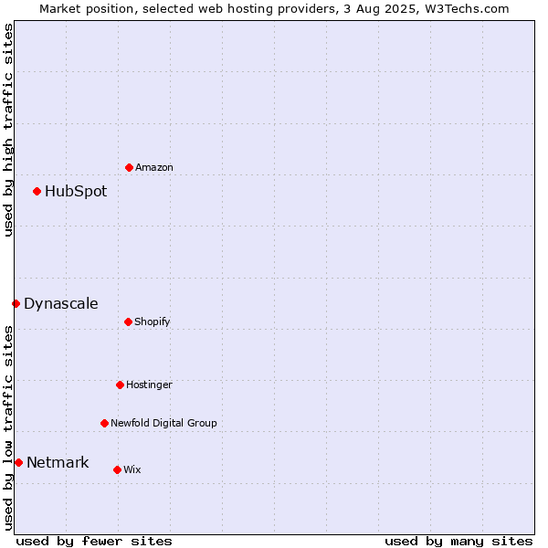 Market position of HubSpot vs. Netmark vs. Dynascale