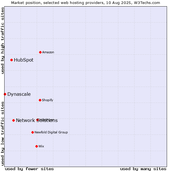 Market position of Network Solutions vs. HubSpot vs. Dynascale