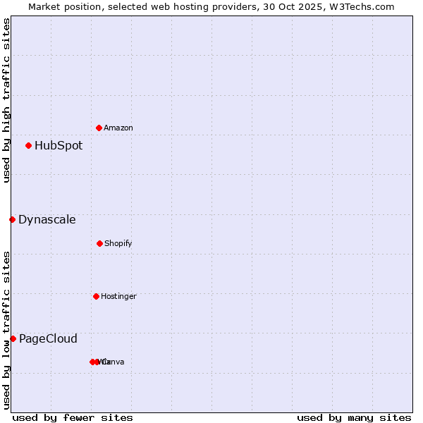 Market position of HubSpot vs. PageCloud vs. Dynascale