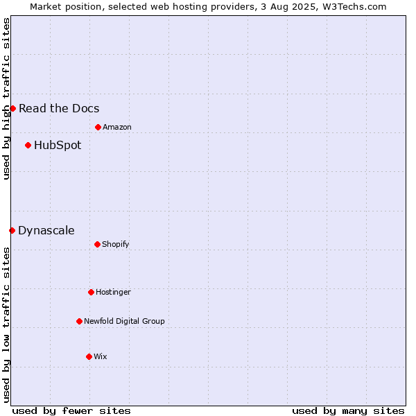 Market position of HubSpot vs. Read the Docs vs. Dynascale