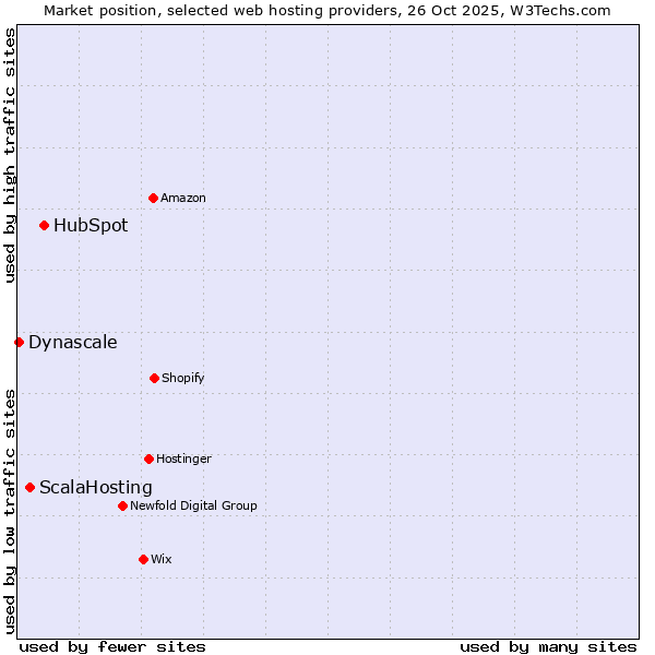 Market position of HubSpot vs. ScalaHosting vs. Dynascale