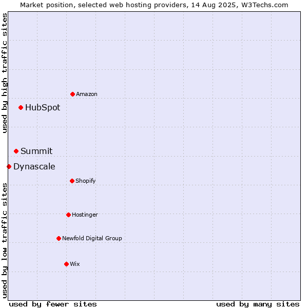 Market position of HubSpot vs. Summit vs. Dynascale