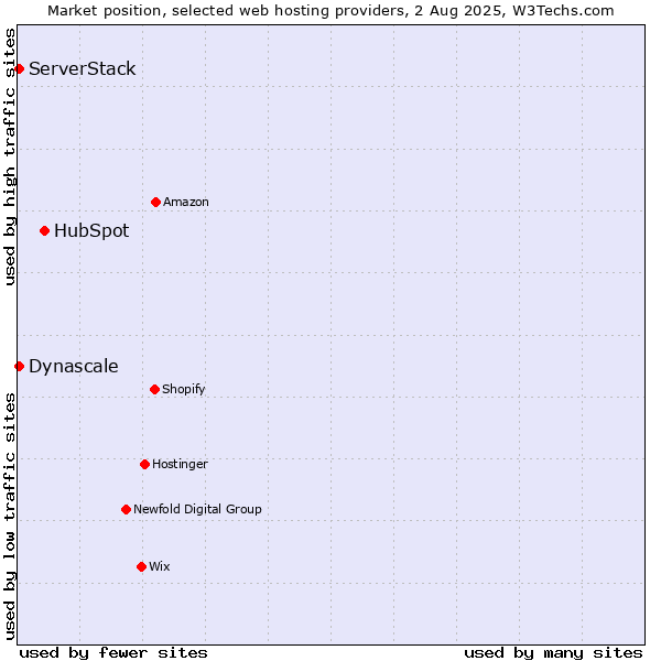 Market position of HubSpot vs. ServerStack vs. Dynascale