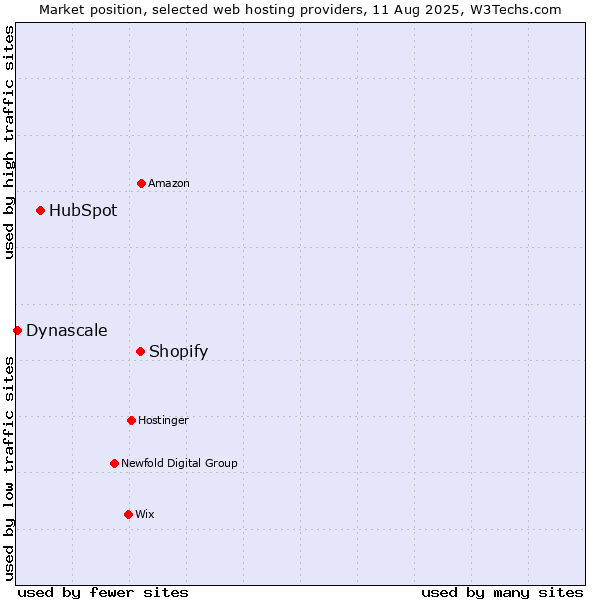 Market position of Shopify vs. HubSpot vs. Dynascale