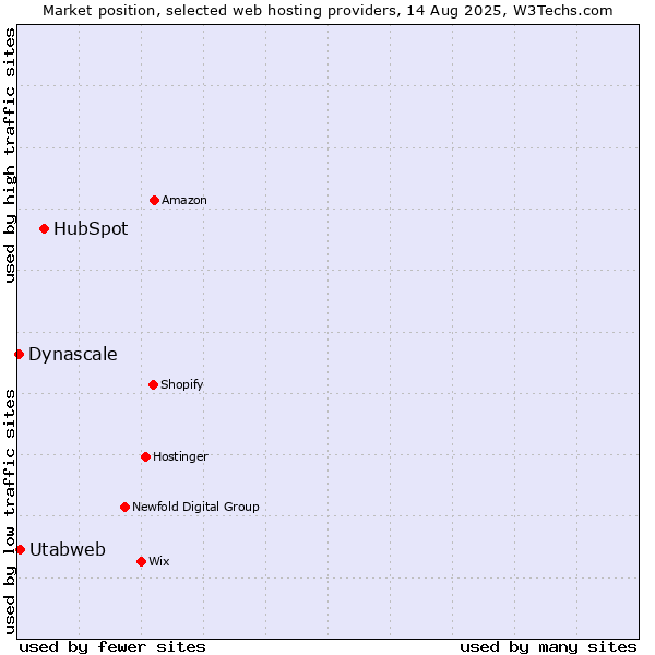 Market position of HubSpot vs. Utabweb vs. Dynascale