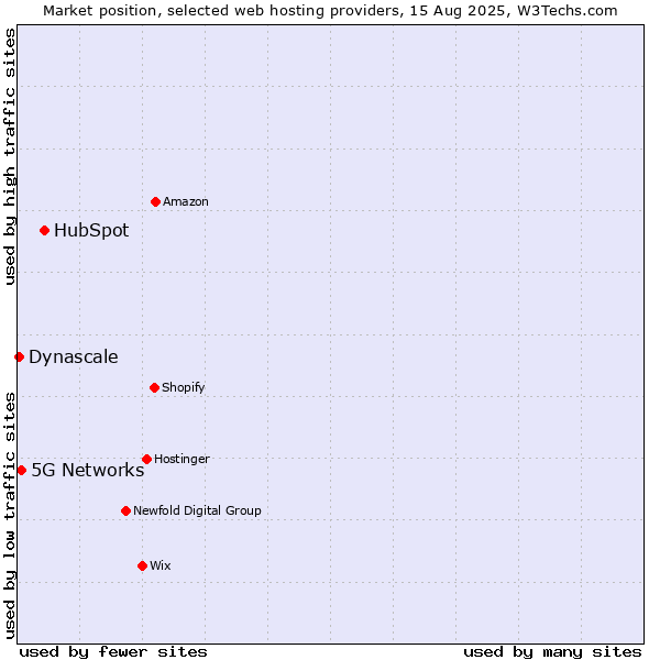 Market position of HubSpot vs. 5G Networks vs. Dynascale