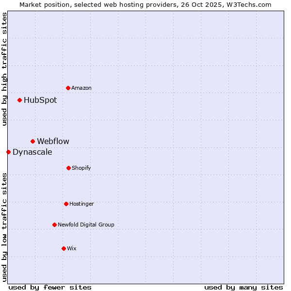 Market position of Webflow vs. HubSpot vs. Dynascale