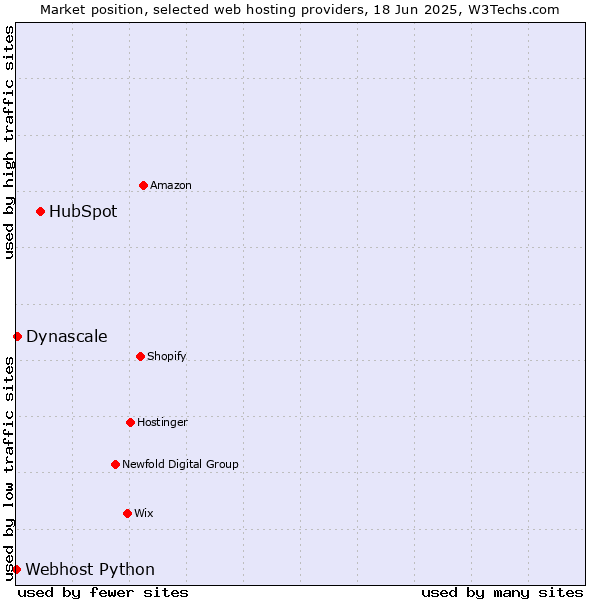 Market position of HubSpot vs. Dynascale vs. Webhost Python