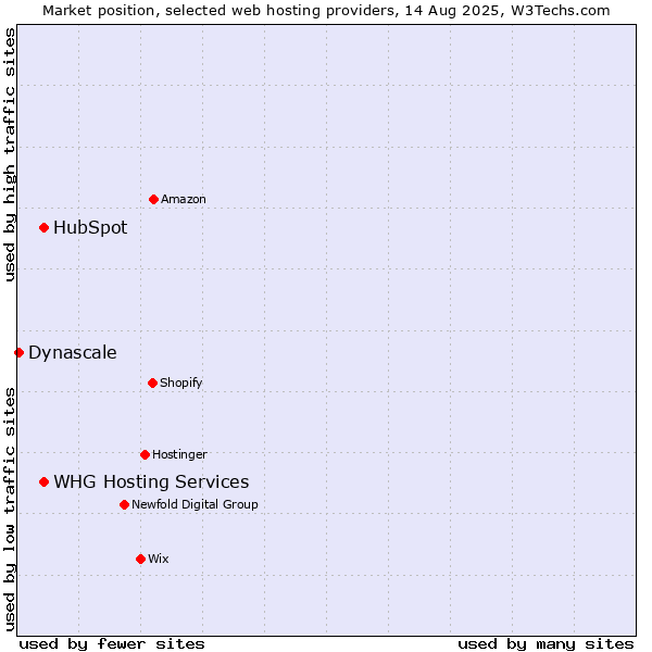 Market position of HubSpot vs. WHG Hosting Services vs. Dynascale