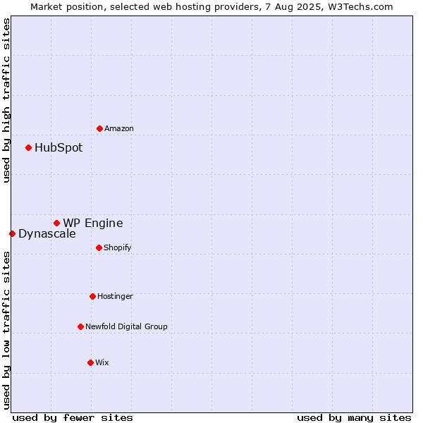 Market position of WP Engine vs. HubSpot vs. Dynascale