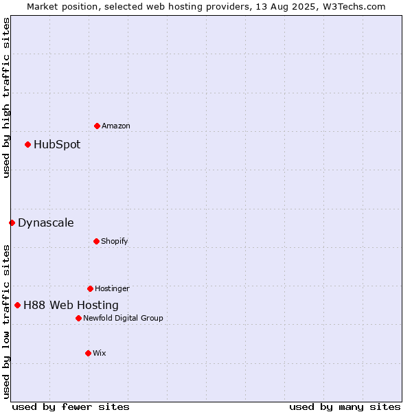 Market position of HubSpot vs. H88 Web Hosting vs. Dynascale