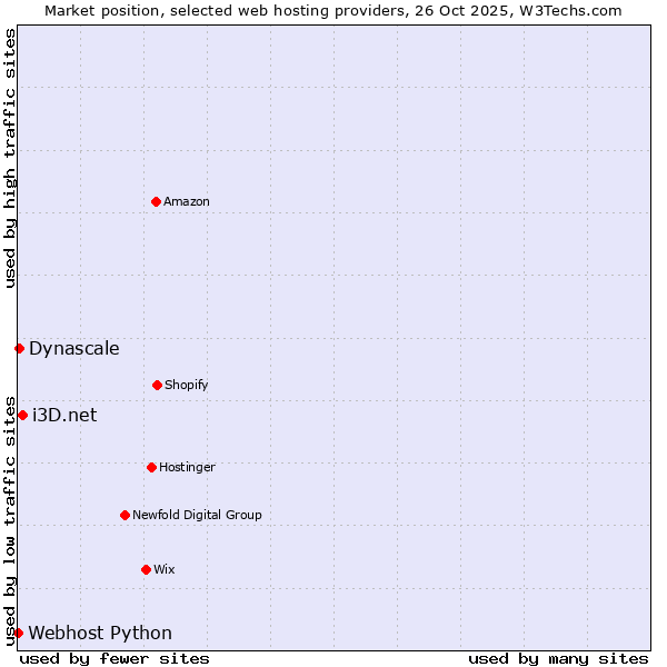 Market position of i3D.net vs. Dynascale vs. Webhost Python