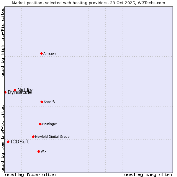 Market position of Netlify vs. ICDSoft vs. Dynascale