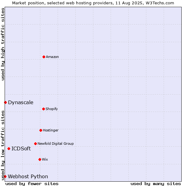 Market position of ICDSoft vs. Dynascale vs. Webhost Python