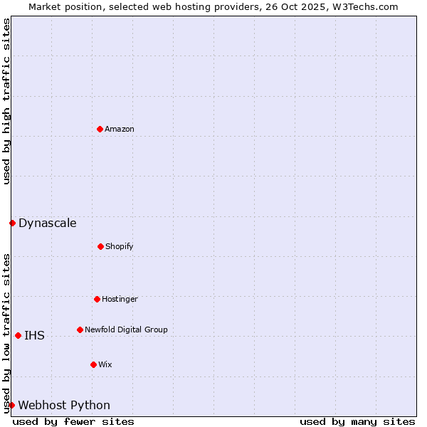 Market position of IHS vs. Dynascale vs. Webhost Python