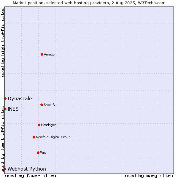 Market position of iNES vs. Dynascale vs. Webhost Python